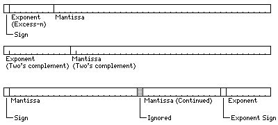 Image result for Floating Point Number Java Format