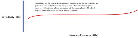 MEMS Microphones | Mouser
