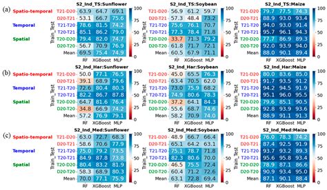 Machine Learning-Based Summer Crops Mapping Using Sentinel-1 and ...