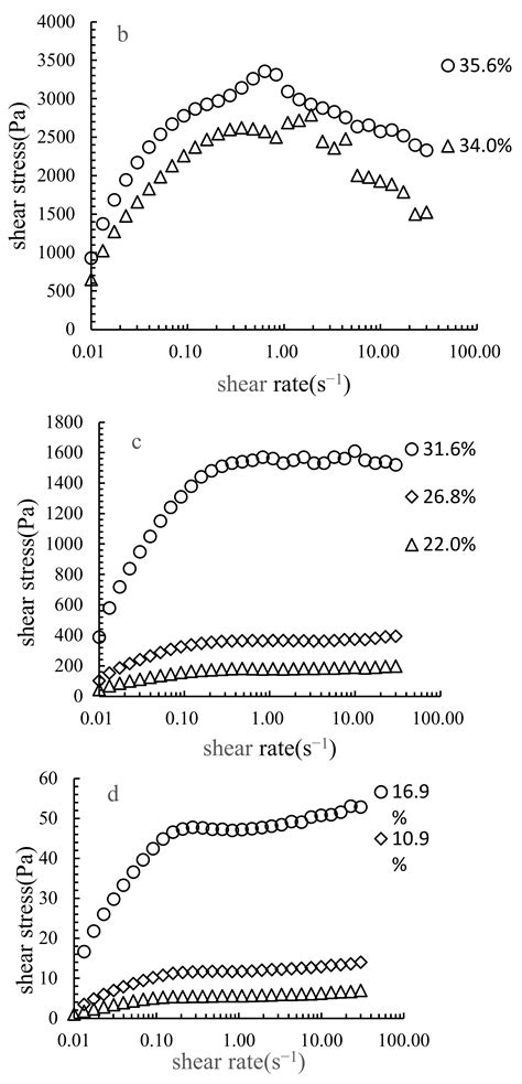 Effect of Solid Volume Concentration on Rheological Properties of ...