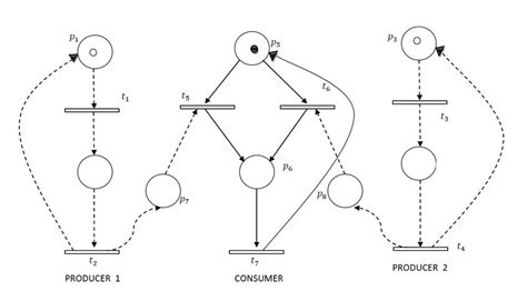 Image result for Producer–consumer problem Examples