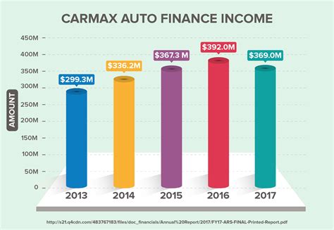 Carmax Finance Options at Julia Belcher blog