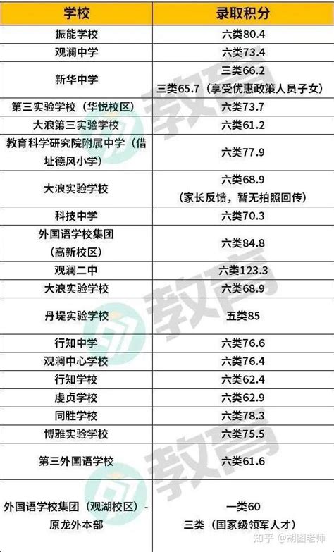 最新整理!深圳10区入学积分细则+小一、初一录取分数线 - 知乎