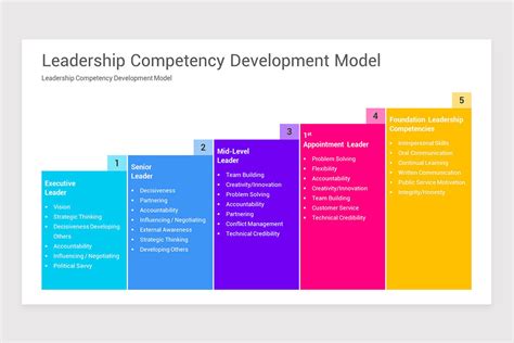 Image result for Leader Competency Model