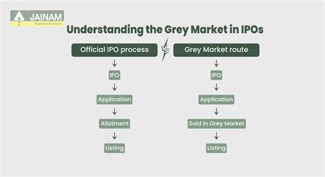 What is Grey Market? Types, Use, Risks, How it Works | Jainam