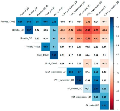 “Salicylic Acid Mutant Collection” as a Tool to Explore the Role of ...