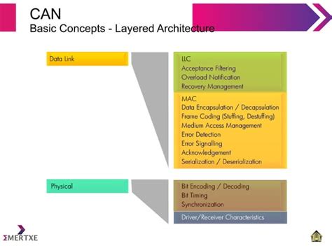 Image result for Communication Network Embedded Protocols