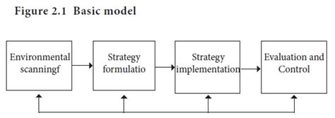 Strategic Management Process Model 的图像结果