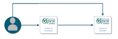 Image result for TOGAF Certification