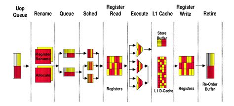 Image result for Simultaneous Multithreading