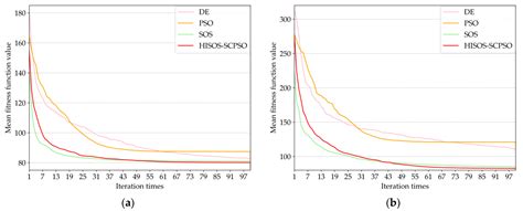 A Hybrid Improved Symbiotic Organisms Search and Sine–Cosine Particle ...