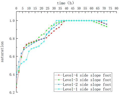 Soil Slope Instability Mechanism and Treatment Measures under Rainfall ...