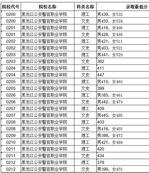 2020黑龙江公安警官职业学院录取最低分数线|高考|录取|黑龙江_新浪教育_新浪网