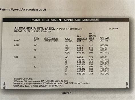 Image result for Terminal Approach Procedures