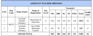 DSSSB PRT Recruitment 2025: Notification Out for 1180 Vacancy