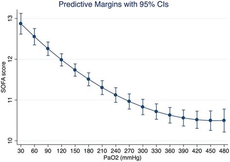Image result for Sofa PaO2/FiO2 Converter