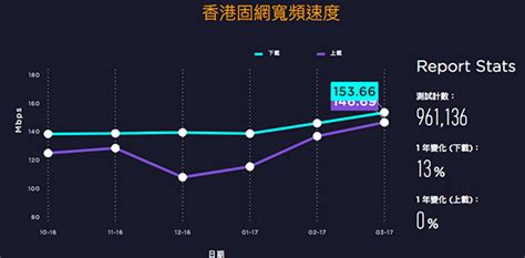 ISP Speed Test 的图像结果