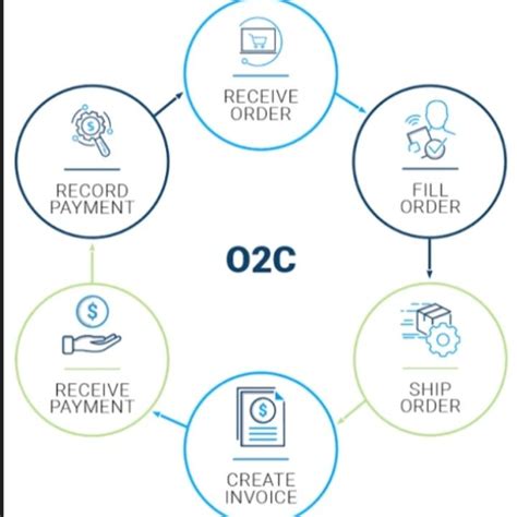 Image result for O2C Business Problem