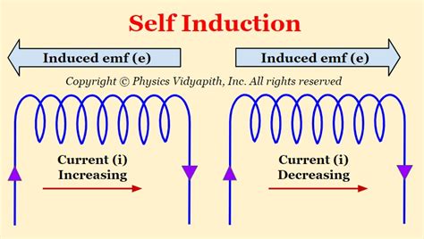 Image result for Self-Induction Explained