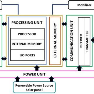 Image result for Wireless Sensor Network Structure
