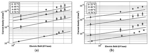 Temperature and Field Induced Variations of Electric Conductivities of ...
