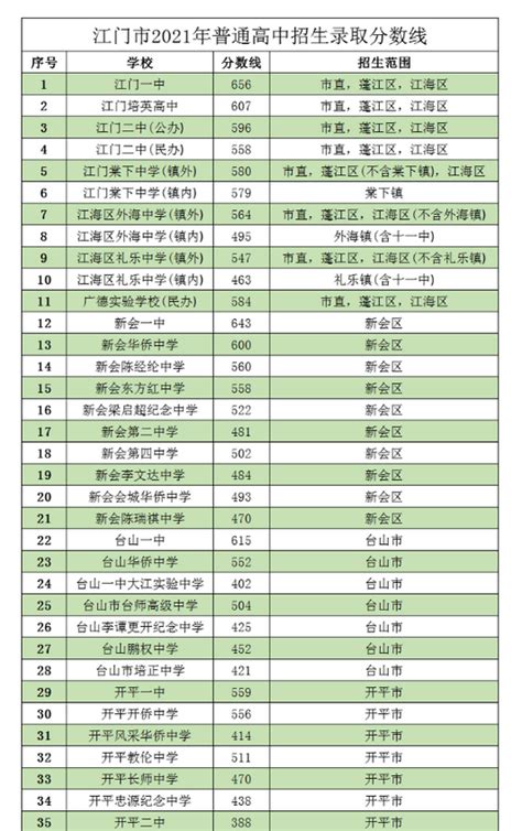 江门市教育局中考查分：2022年广东江门中考成绩查询入口已开通（7月15日）