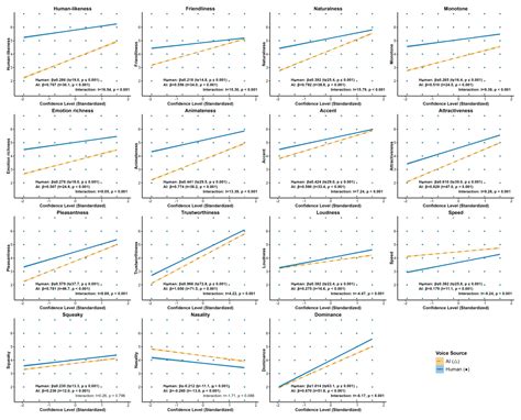 Does Speech Prosody Shape Social Perception Equally for AI and Human ...