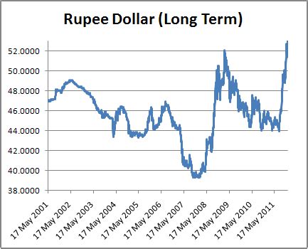 Protecting The Rupee By Freeing It » Capitalmind - Better Investing