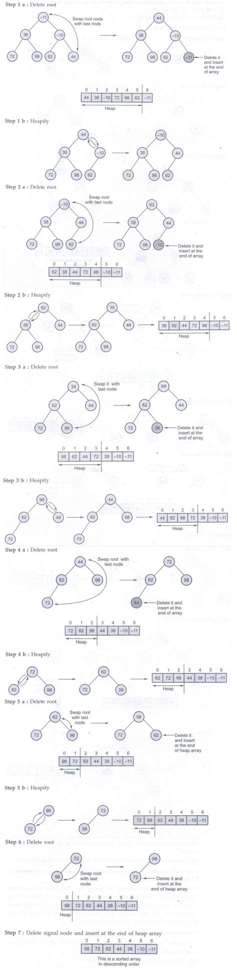Applications of Heap - Hashing Techniques | Data Structure