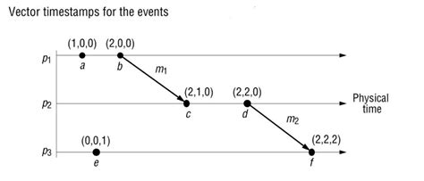 Image result for Ring Algorithm in Distributed System Code in Python