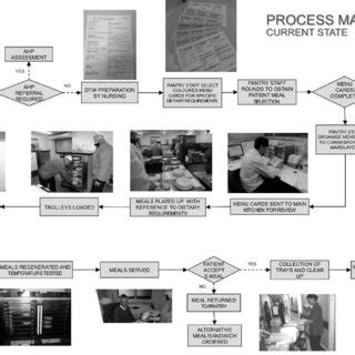 Image result for Current State Process Map