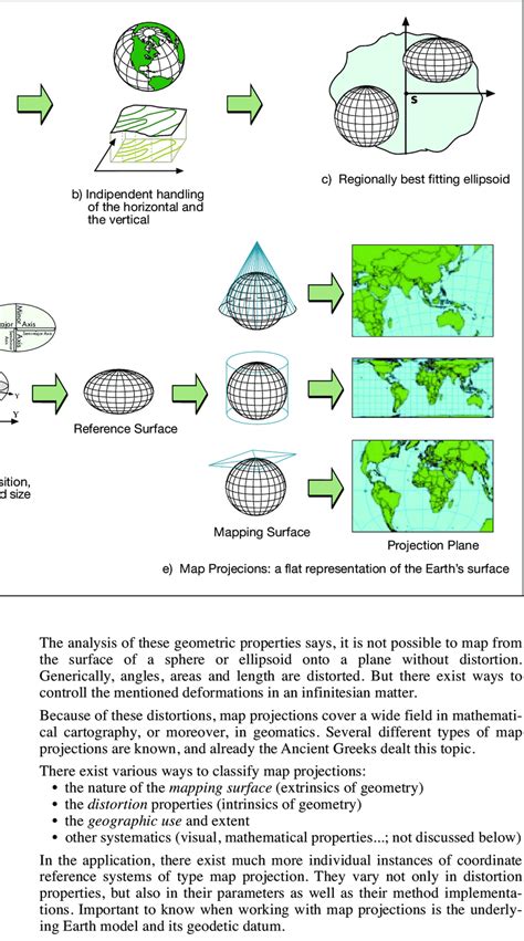 Image result for Map Projection Drawing