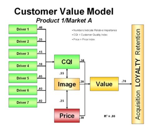 Image result for Customer Value Model