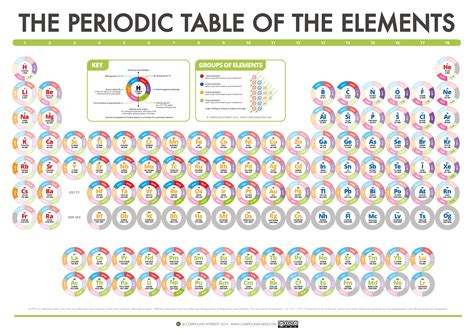 National Periodic Table Day – Six Different Periodic Tables! | Compound ...