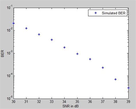 Image result for Prach Using MATLAB Snr