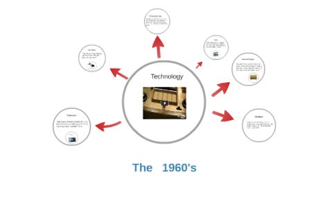 PDF Technology 1960 的图像结果