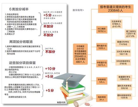 重庆成人高考年龄加分政策是多少岁 - 哔哩哔哩