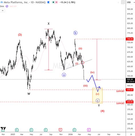 Meta Selloff Deepens as Bearish Wave Targets 480–411 Support Zone ...