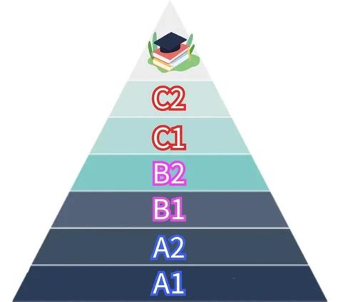 有没有现在比较全面的外语等级划分？ - 知乎