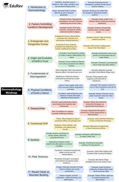 Mind Map: Geomorphology - General Awareness for SSC CGL PDF Download