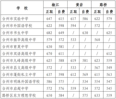 2022年台州各县市区中考分数线未出，参考2021年台州市普高线 - 知乎