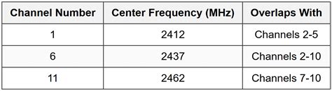Wireless Interference - CompTIA Network+ (N10-009) Full Course - Network