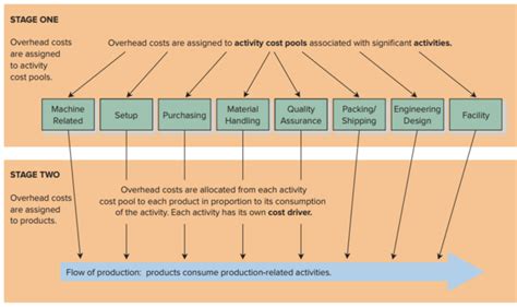 Image result for Activity-Based Costing Examples