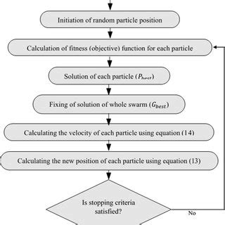 Image result for Particle Swarm Algorithm