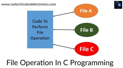Image result for C Programming File