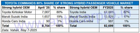 Toyota rules strong hybrid car and SUV market in India | Autocar ...