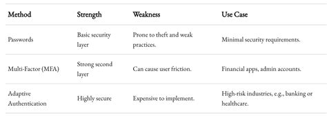 Adaptive Authentication