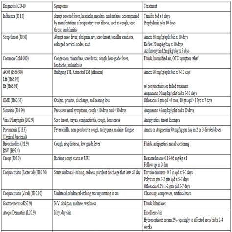 Golden primary care icd 10 billing codes cheat sheet with well child ...