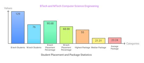 NIT Surathkal Placement 2025: Highest Package, Average Package, Top ...
