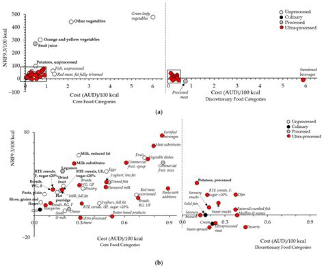 Diet and Economic Modelling to Improve the Quality and Affordability of ...